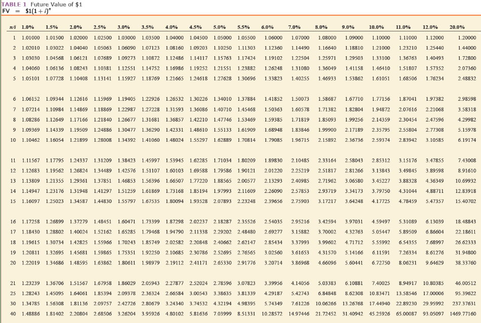  TABLE 1 Future Value of $1 FV = $1(1 + i)"