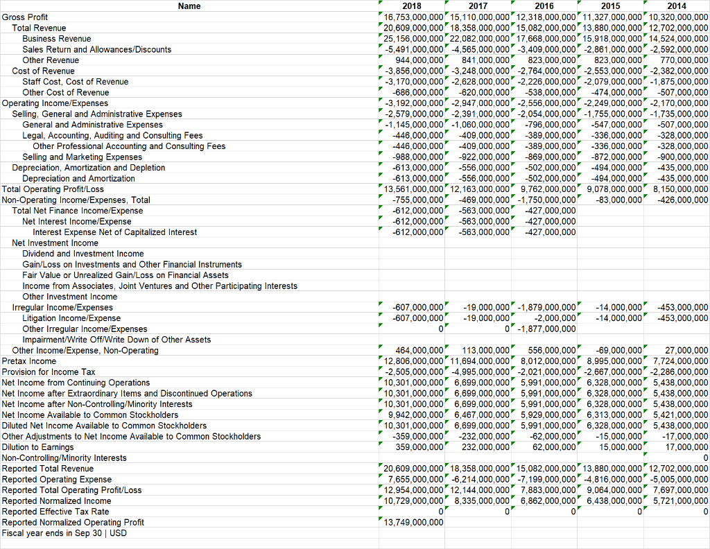 Question 1. Please solve for the following profitability ratios using the statements