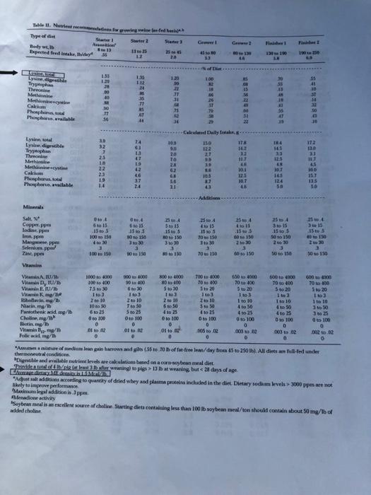 lb. STEP 1: Balance for their total Lysine requirement using the Pearson
