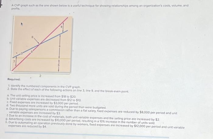 accounting please help! A CVP graph such as the one shown below