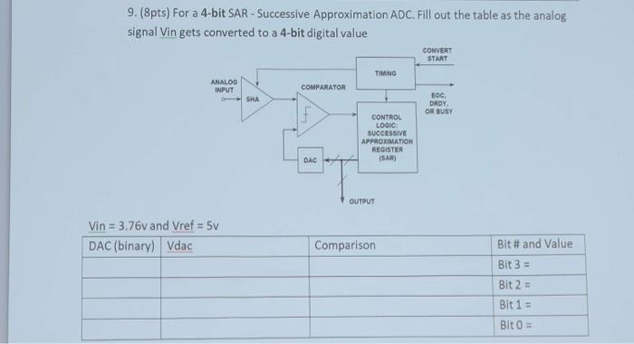  9. (8pts) For a 4-bit SAR - Successive Approximation ADC. Fill