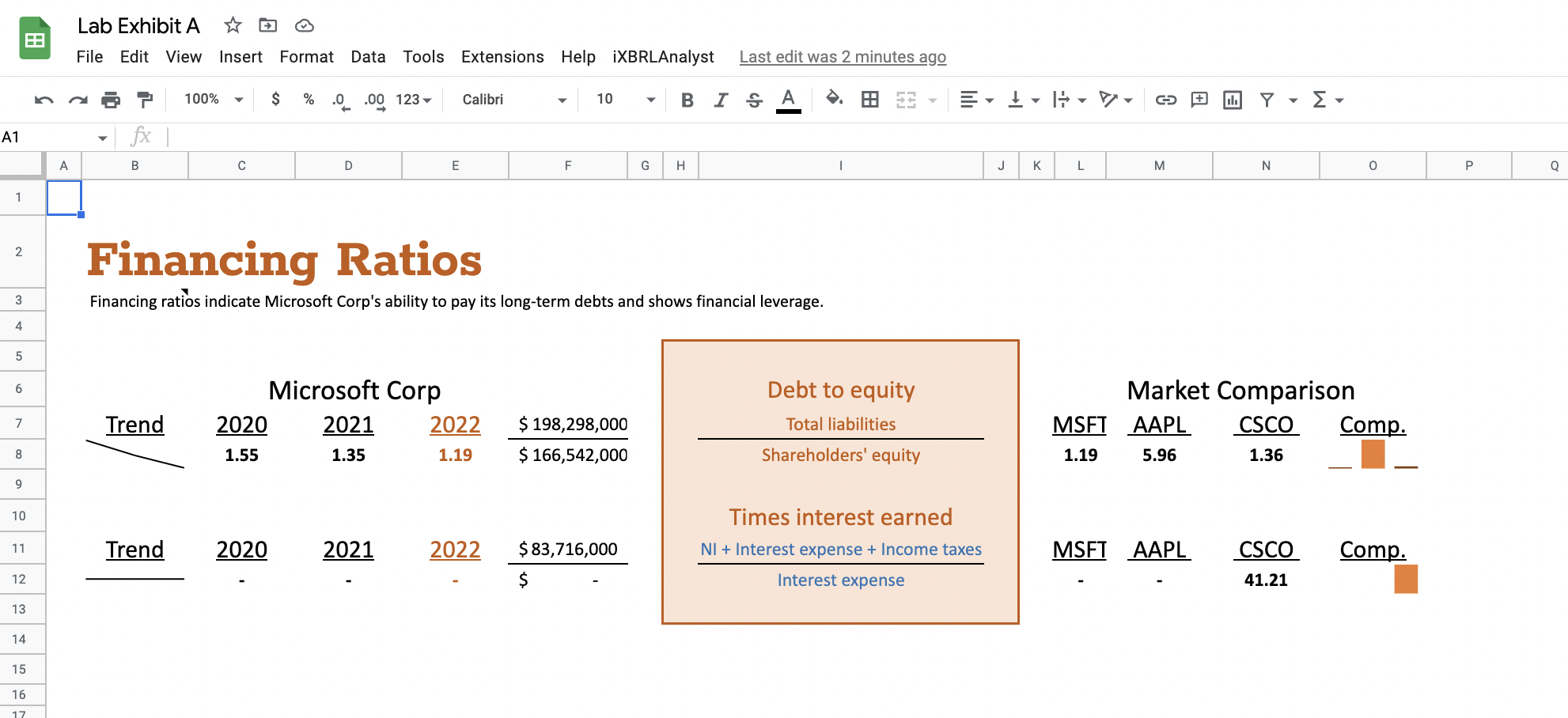 Profit Margin of ROCE, Asset Turnover, and Capital Structure Leverage, as well