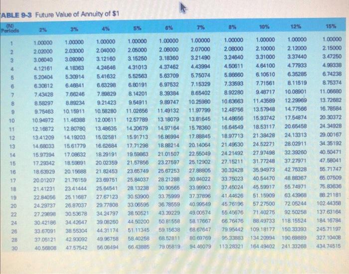college education by depositing $3,900 at the end of every year for