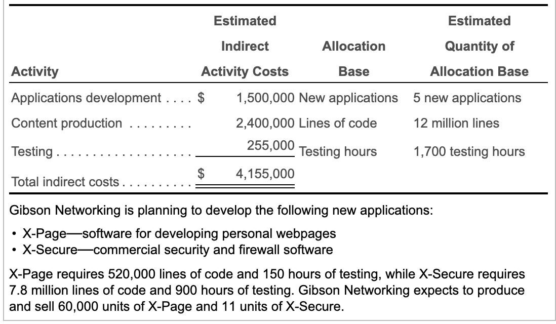 related costs, and cost-allocation bases: (Click the icon to view the information.)