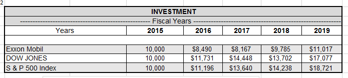 write a paragraph (200 words +) depicting the table and what you