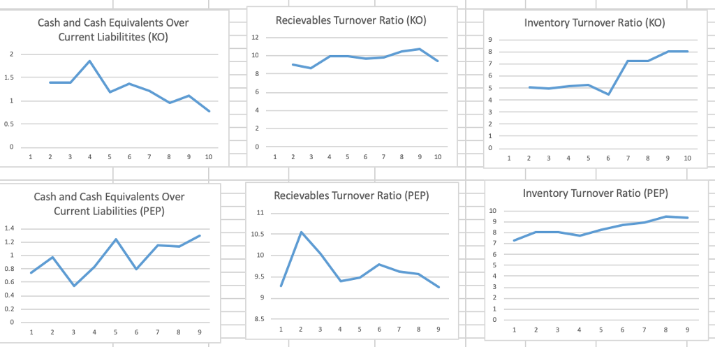 liabilitie:s Receivables turnover ratio, Average collection period: accounts receivable, sales revenue Inventory