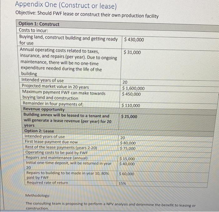  Appendix One (Construct or lease) Objective: Should FWF lease or construct