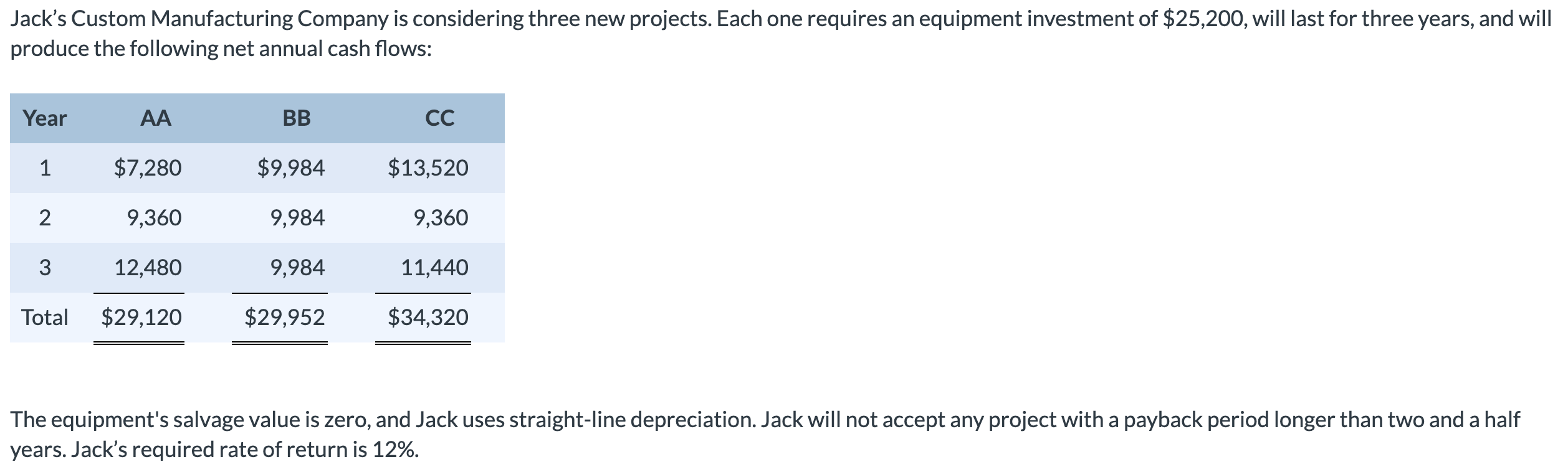 Jack's Custom Manufacturing Company is considering three new projects. Each one