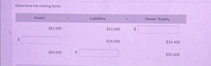  Determine the missing items. 69 $ Assets $85,800 $84,800 69 $