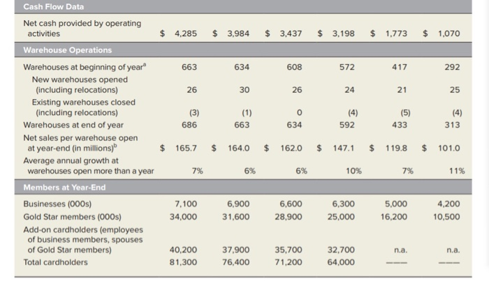 Table 4.1 of Chapter 4 (pages 85-87) to help you diagnose Costco's