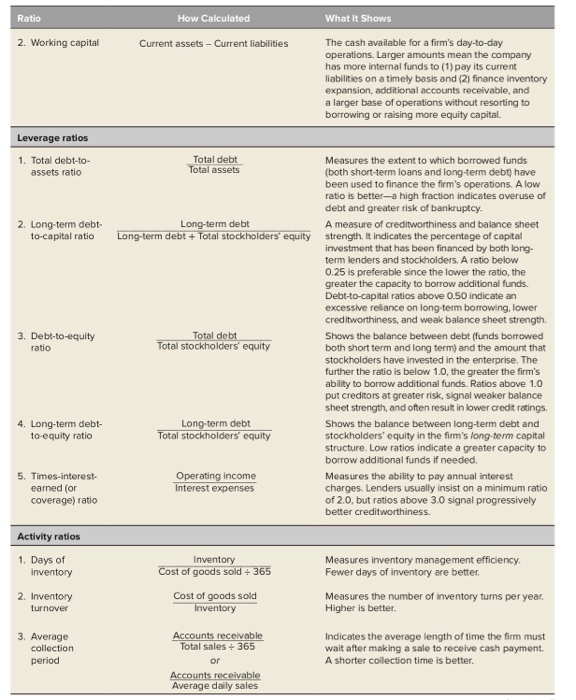 financial performance. EXHIBITI Selected Financial and Operating Data for Costco Wholesale Corp.,