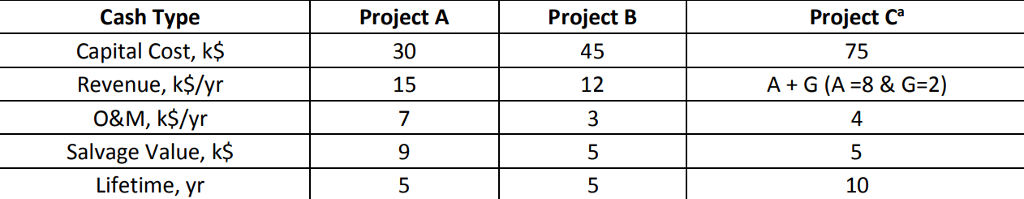 Compare three projects: Write out your solution, by hand (except for the