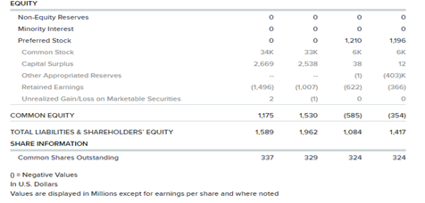 and why Properly calculate your ratios. Use the 2019 data. Pfizer $35.65/share