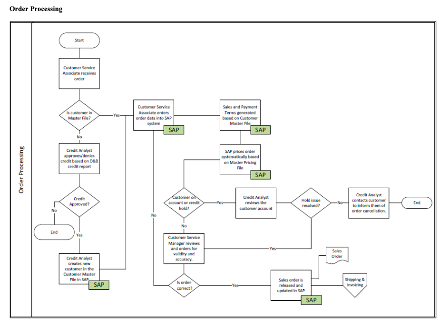 and explain each control as either detective or preventative. FOR THE SHIPPING