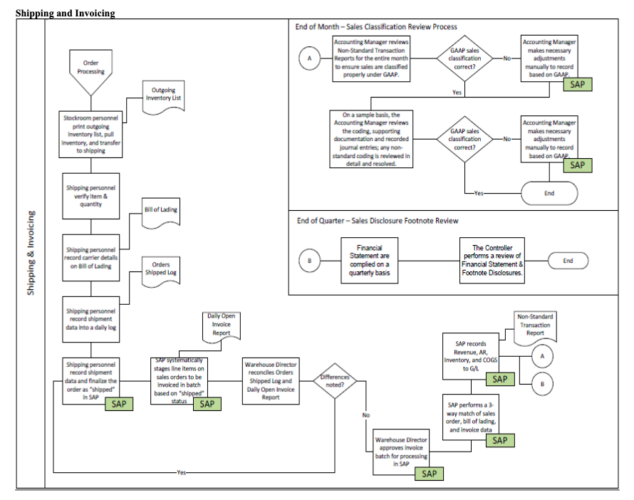 PROCESS: (Important note, SHIPPING, and SALES INVOICING are separate revenue/sales sub-processes, even