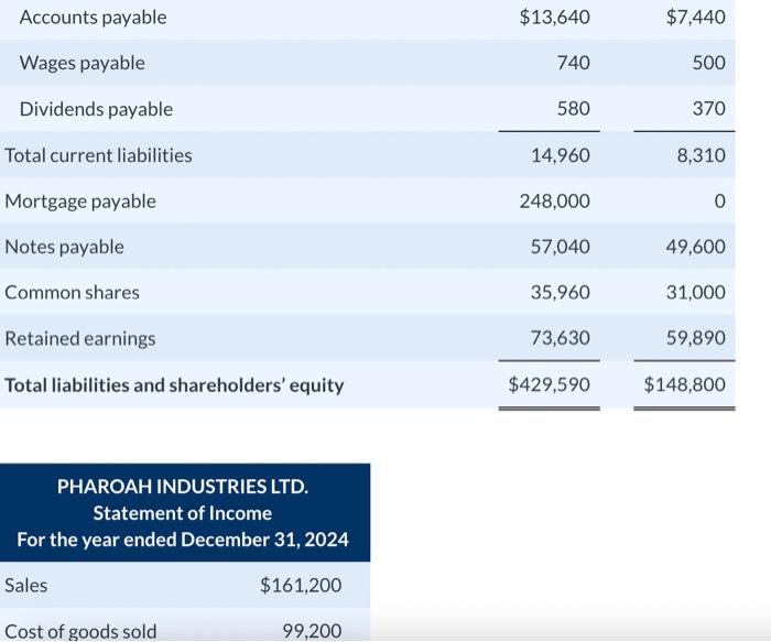 statement of financial position and its statement of income for the most