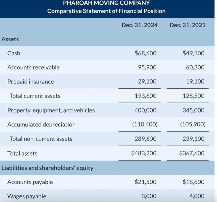 2. Pharoah Industries borrowed an additional $9,920 by issuing notes payable in