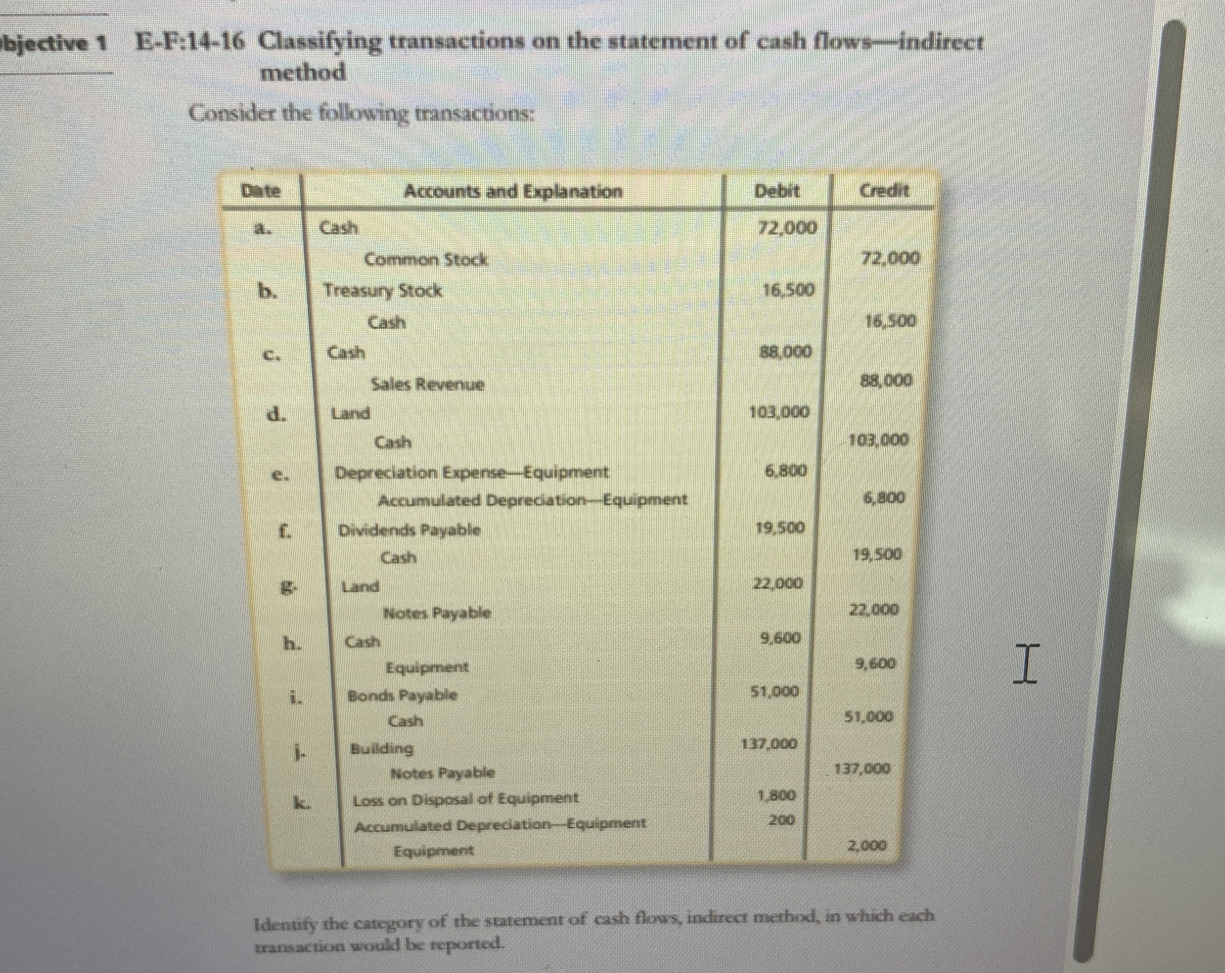  bjective 1 E-F:14-16 Classifying transactions on the statement of cash flows-indirect