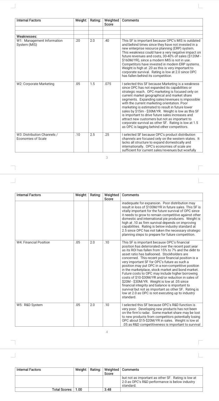 strategic factors for Weaknesses. The table should have five columns: Internal Factors,