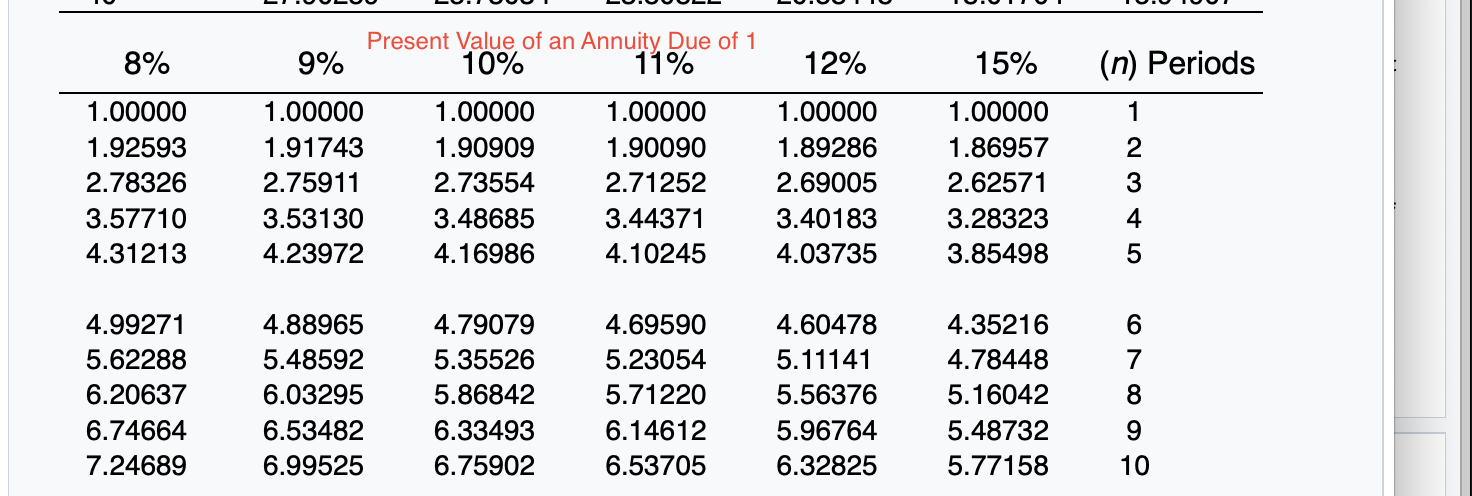 when the amount is entered. Do not indent manually. Round answers to