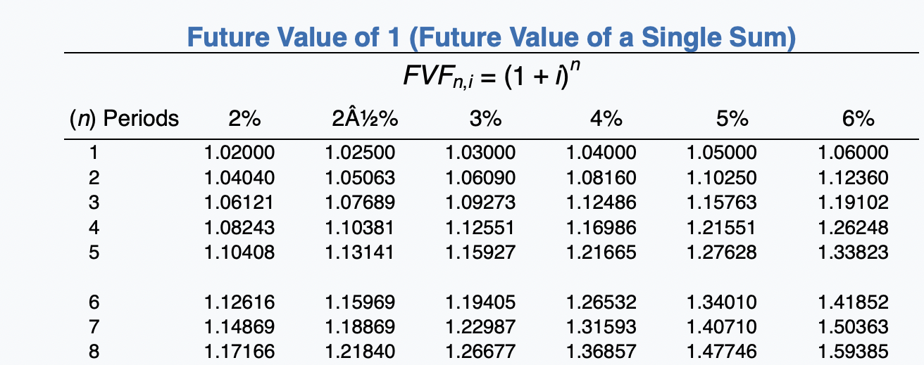value of the equipment on January 1, 2020, is $120,000, and its