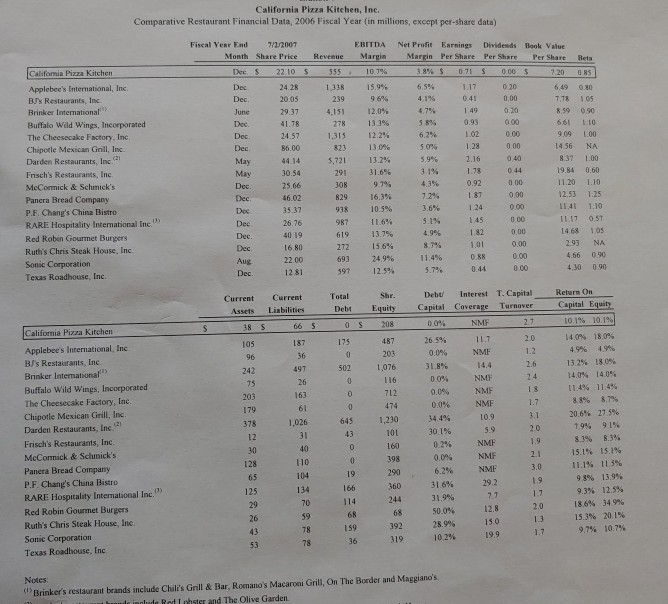 9 California Pizza Kitchen Prima Tax Shield Effect of Recapitalization Scenarios (dollars
