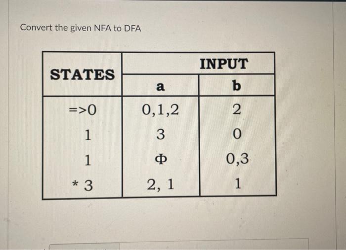 Convert the given NFA to DFA STATES INPUT