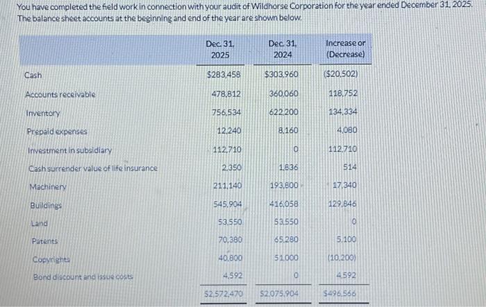 Dividends payable Bonds payable- 8% Bonds payable 12% \begin{tabular}{rrr} 71.400 & 0