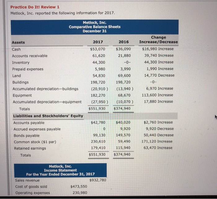  Practice Do It! Review 1 Metlock, Inc. reported the following information