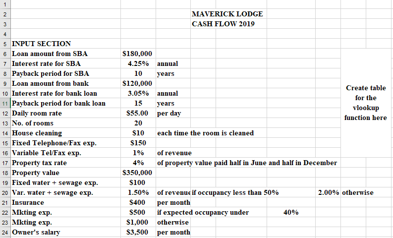 a loan of $120,000 from a bank at 3.05% annual interest rate