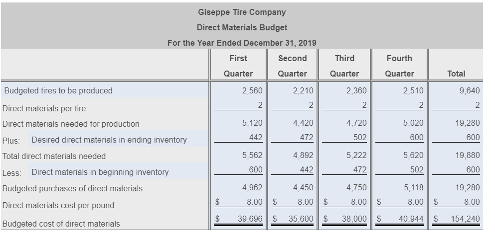 other data.) Read the requirements. Requirement 1. Prepare Giseppe's operating budget and