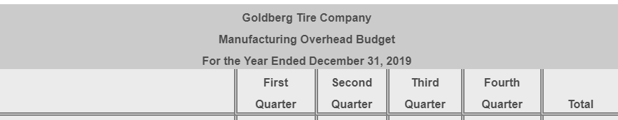 budget, production budget, direct materials budget, direct labor budget, manufacturing overhead budget,