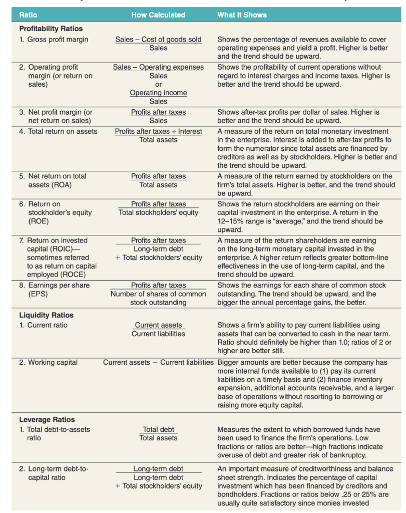 Explain THREE in your answer. d)Recommendations Make recommendations to solve any strategic