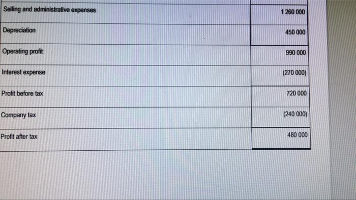 marks) 41.4 Debt to equally (2 marka I 4.1.5 Earings per share
