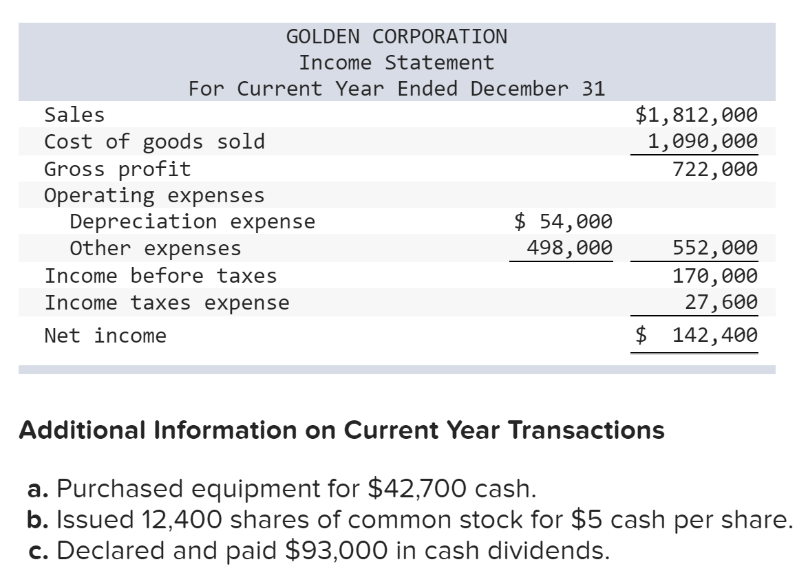 following information applies to the questions displayed below.) Golden Corp.'s current year