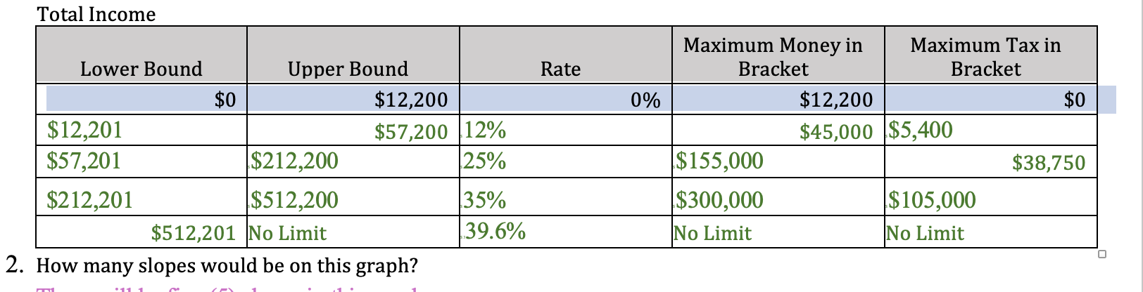  Total Income \table[[Lower Bound,Upper Bound,Rate,\table[[Maximum Money in],[Bracket]],\table[[Maximum Tax in],[Bracket]]],[$0,$12,200,0%,$12,200,$0 3. Write