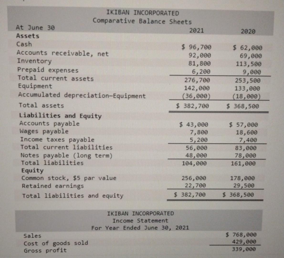  IKIBAN INCORPORATED Additional Information a. A $30,000 notes payable is retired