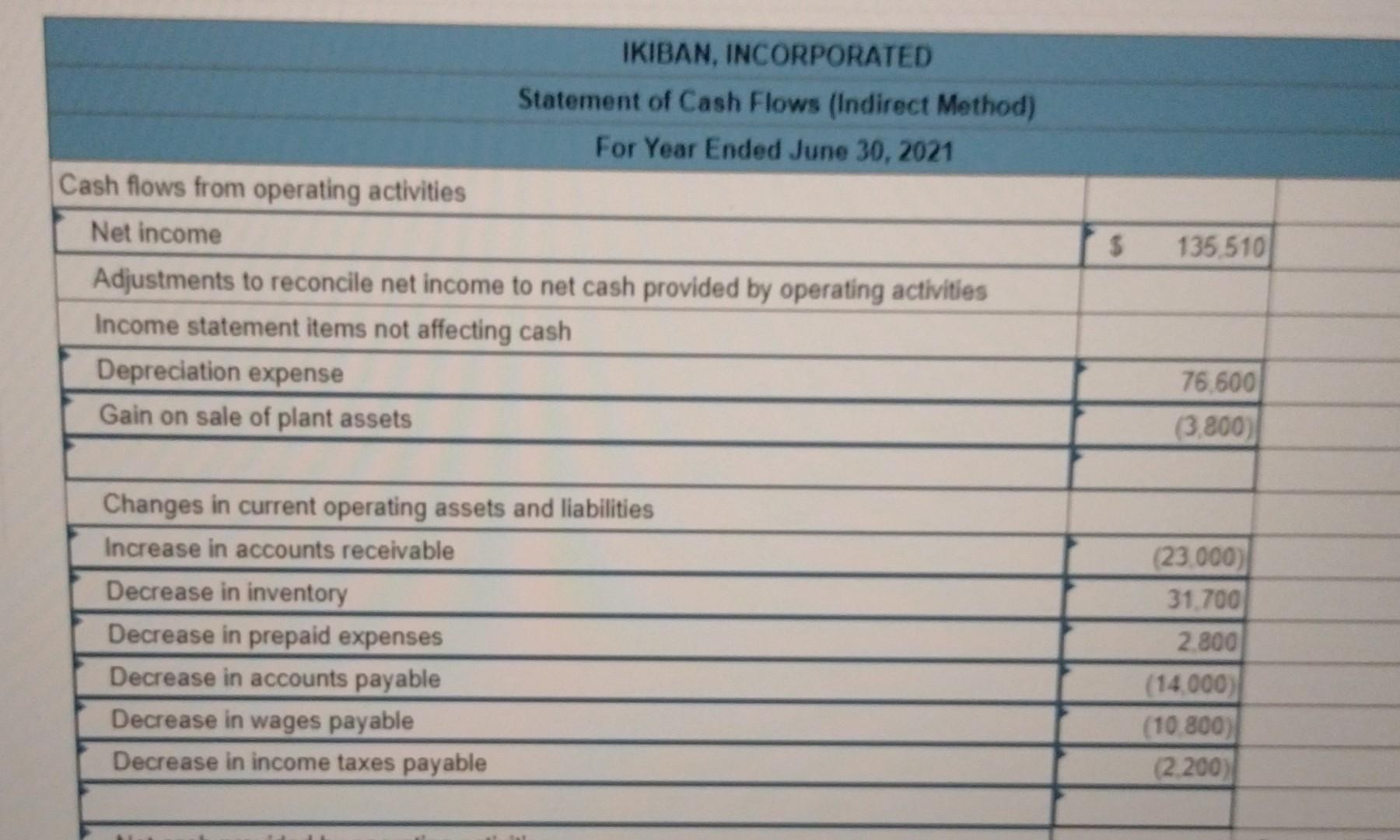 only changes affecting retained earnings are net income and cash dividends paid.