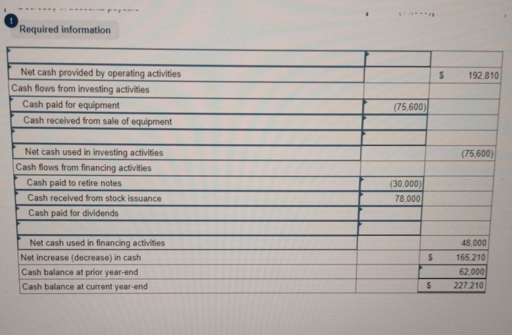 c. New equipment is acquired for $75,600 cash. d. Received cash for