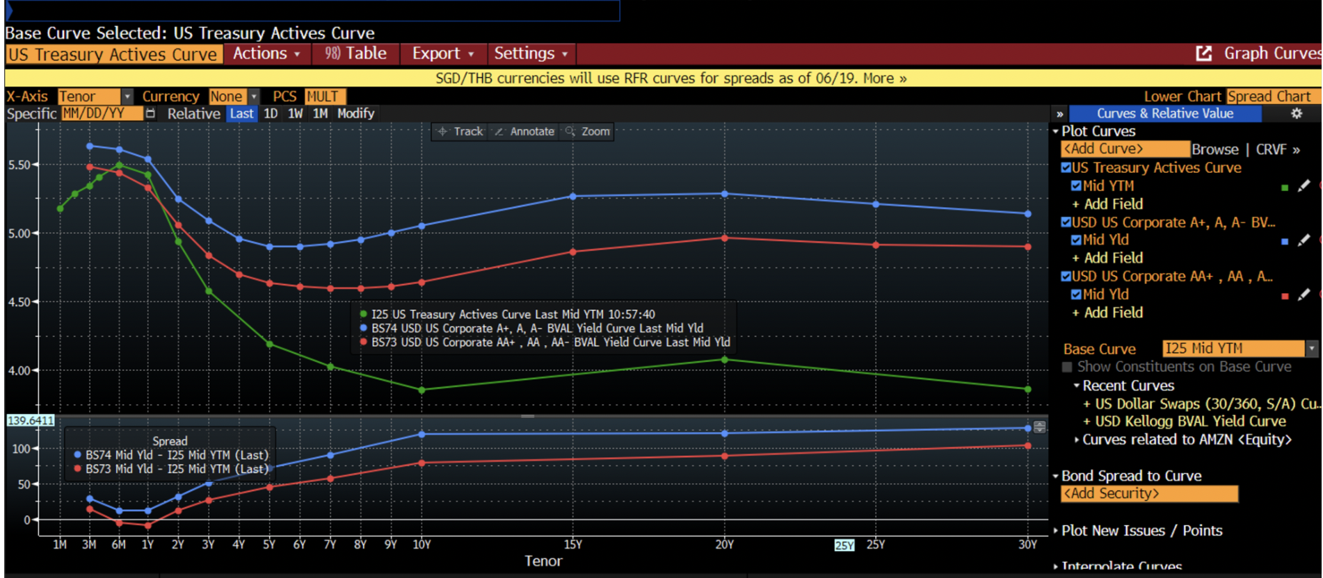 based on the curves, what is the spread pattern between government