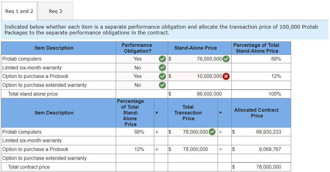 Creative Computing sells a tablet computer called the Protab. The $780 sales