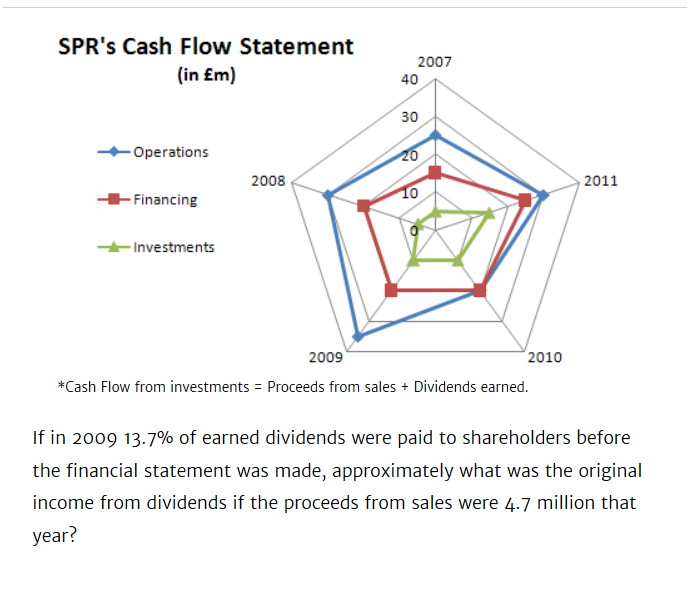  SPR's Cash Flow Statement (in m) 2007 Operations 2008 2011 -