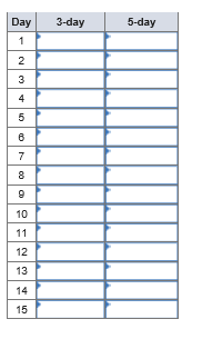 the closing stock prices for eBay over a three-week period. Calculate the