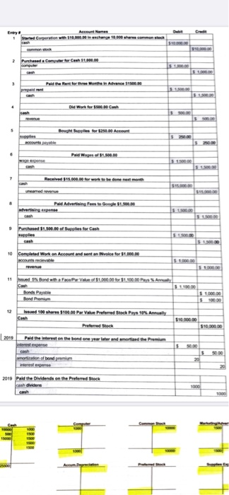 000.00 Paid Advertising Fees to Google $1.500.00 advertising expense $ 1,500.00 $