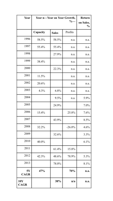 CAGR % = [ending value beginning value] 1 1 x 100