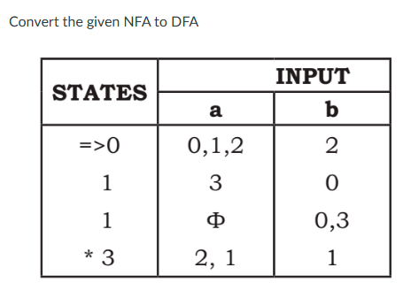 Convert the given NFA to DFA STATES INPUT