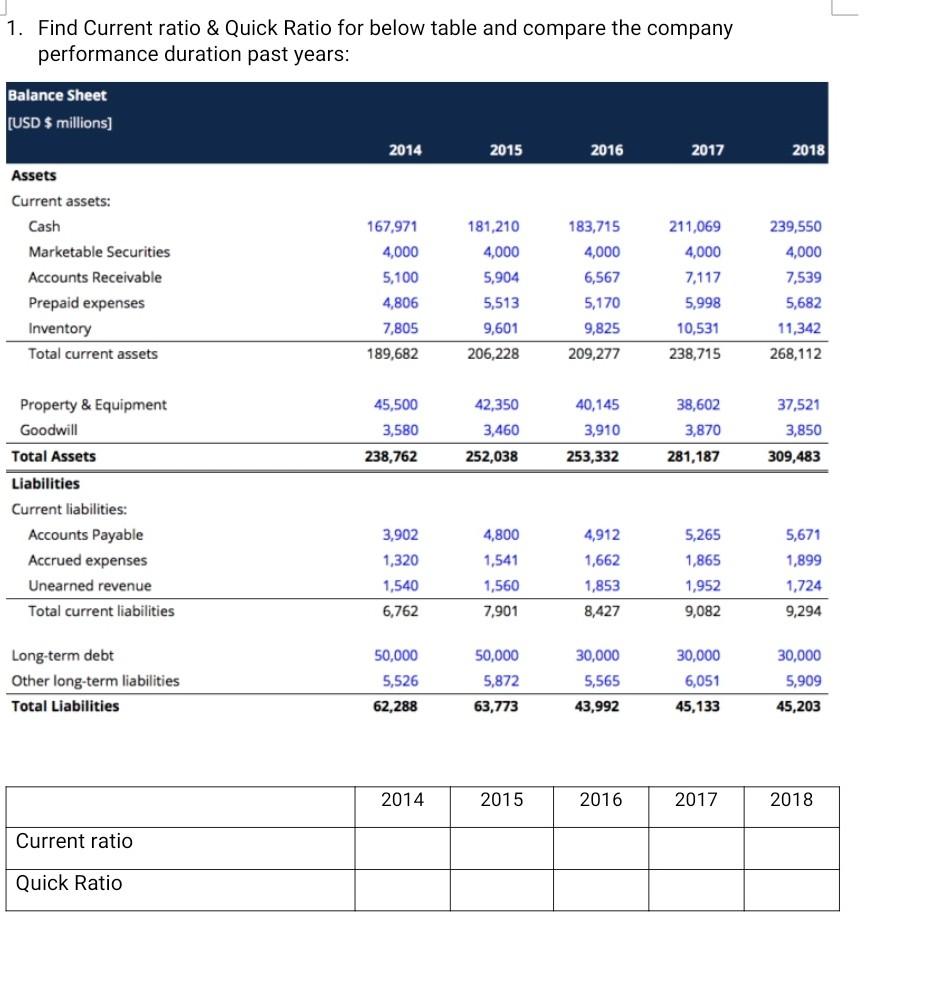 1. Find Current ratio & Quick Ratio for below table and