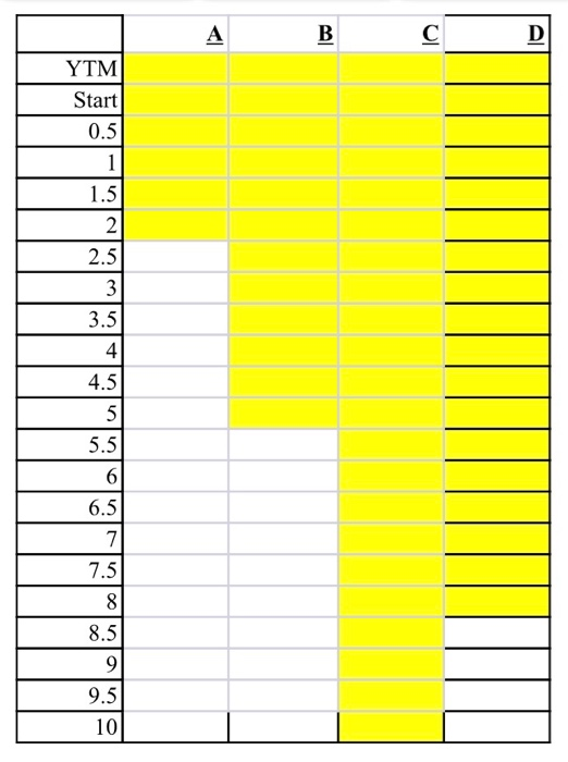coupons and maturities of four bonds, calculate the yields to maturity to