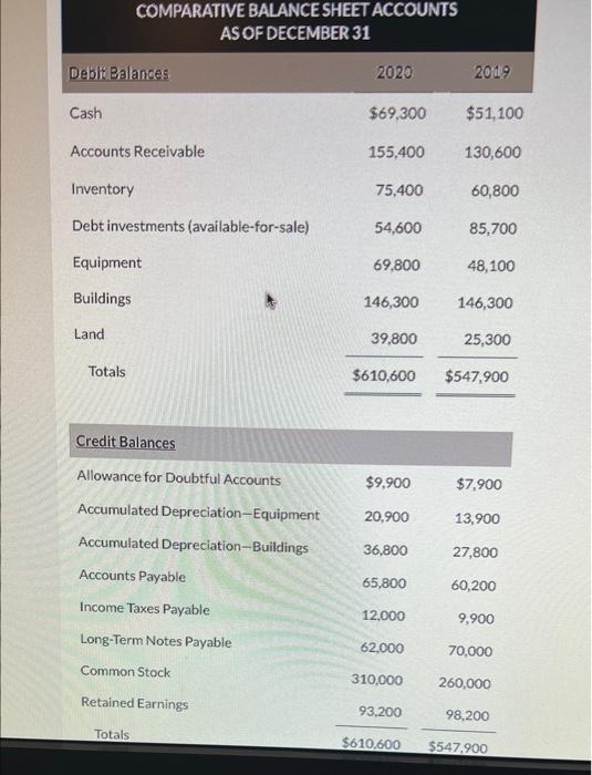 Compute net cash provided by operating activites under the direct method. If