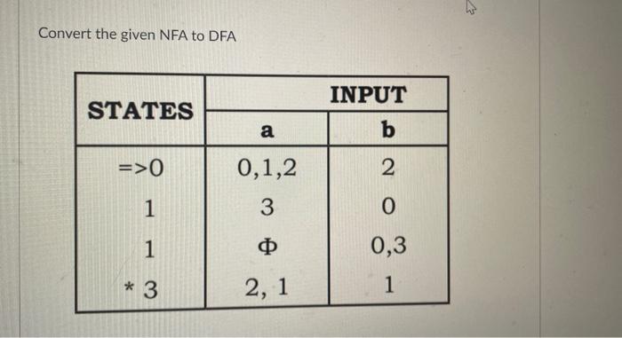 Convert the given NFA to DFA STATES INPUT